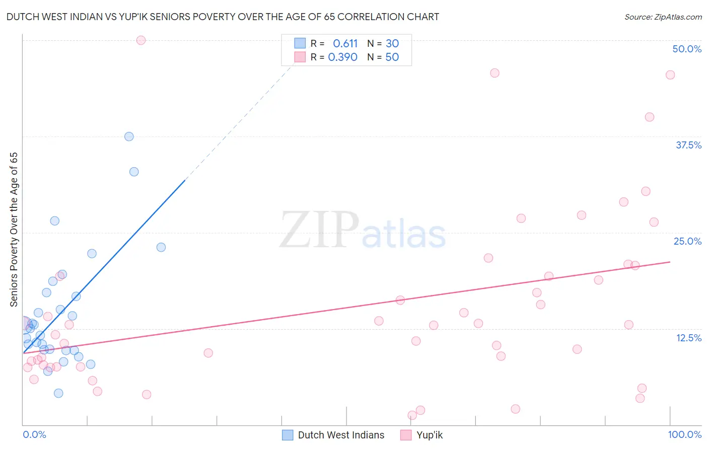 Dutch West Indian vs Yup'ik Seniors Poverty Over the Age of 65