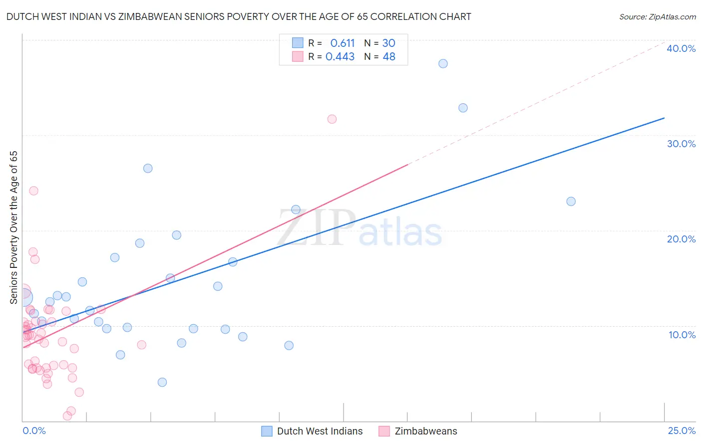 Dutch West Indian vs Zimbabwean Seniors Poverty Over the Age of 65