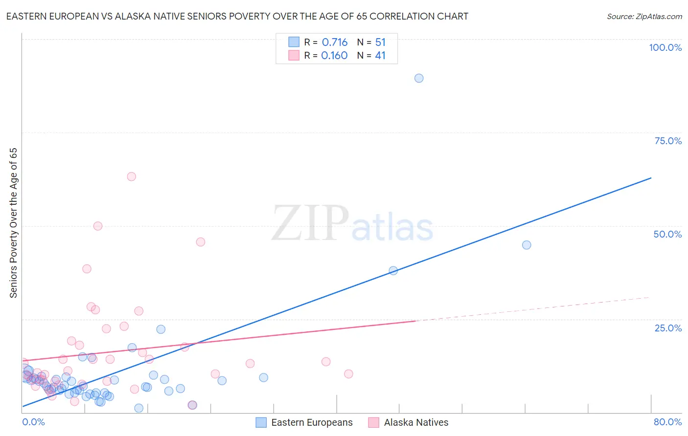 Eastern European vs Alaska Native Seniors Poverty Over the Age of 65