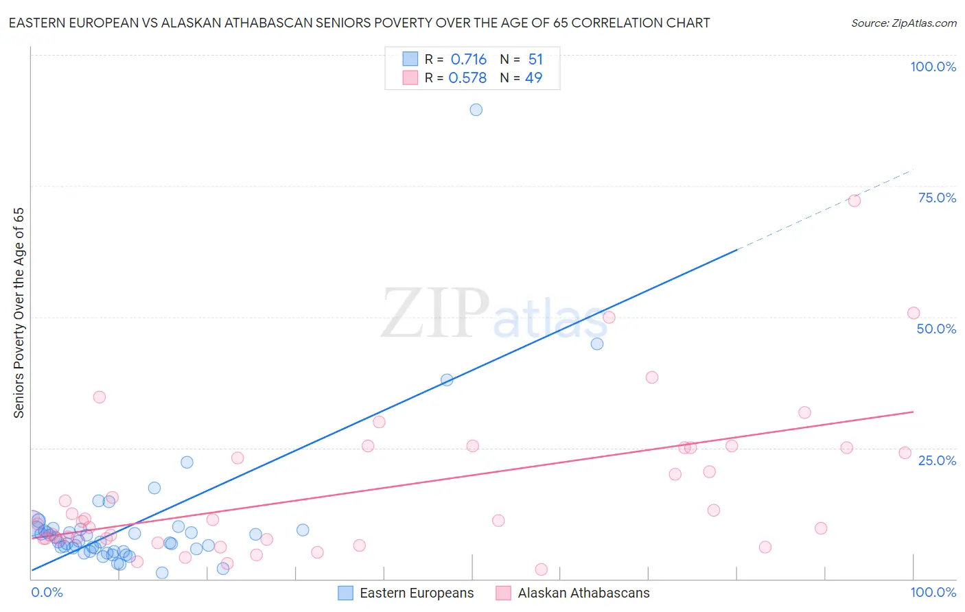 Eastern European vs Alaskan Athabascan Seniors Poverty Over the Age of 65