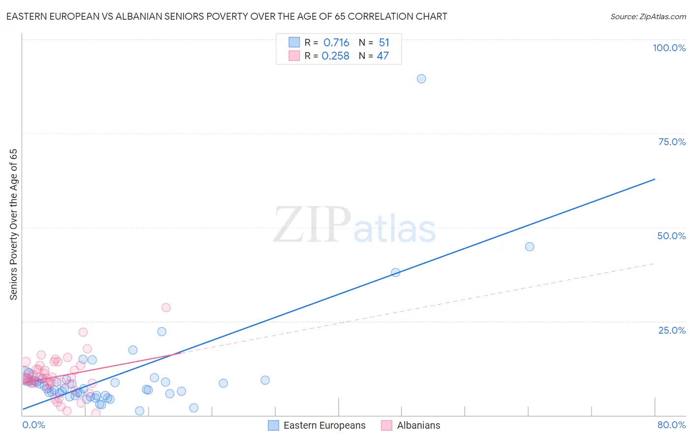 Eastern European vs Albanian Seniors Poverty Over the Age of 65