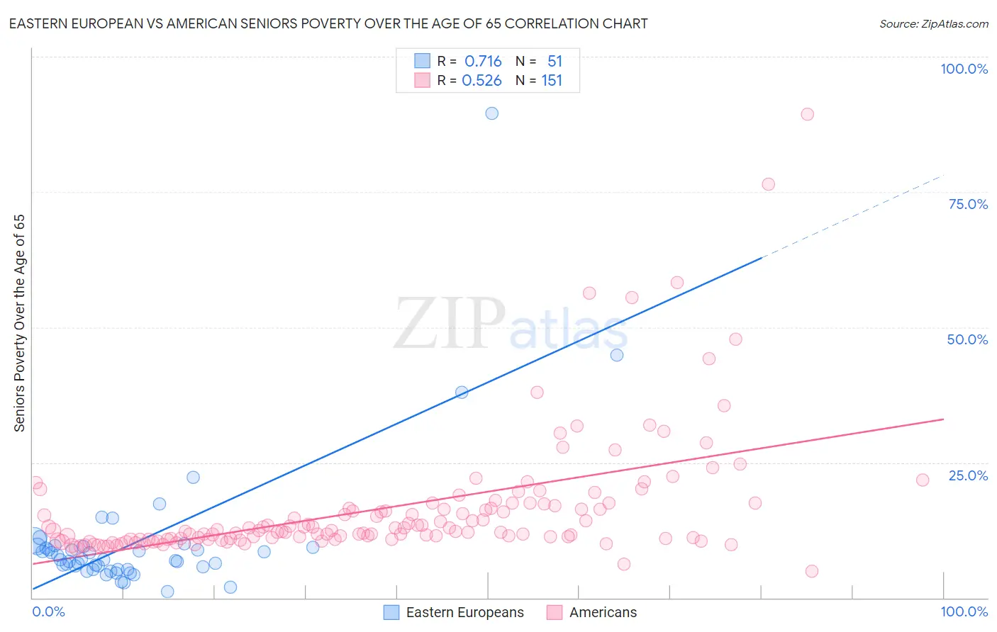 Eastern European vs American Seniors Poverty Over the Age of 65