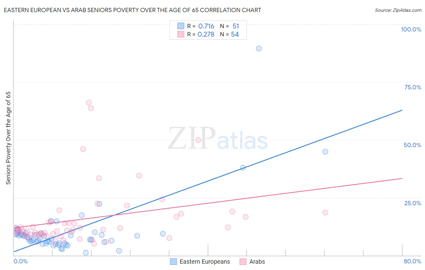 Eastern European vs Arab Seniors Poverty Over the Age of 65