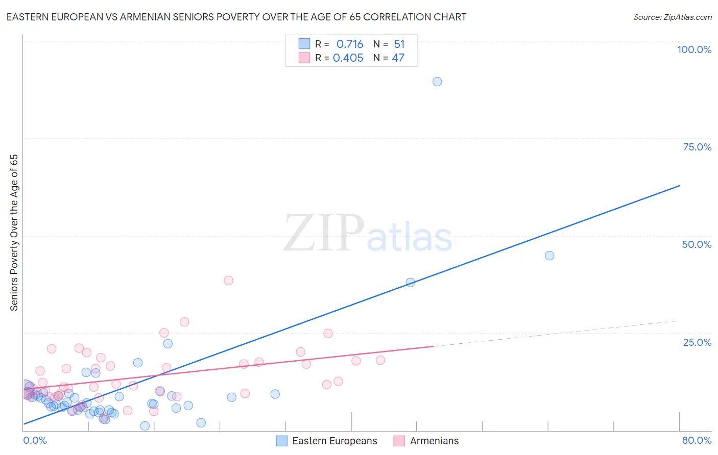 Eastern European vs Armenian Seniors Poverty Over the Age of 65