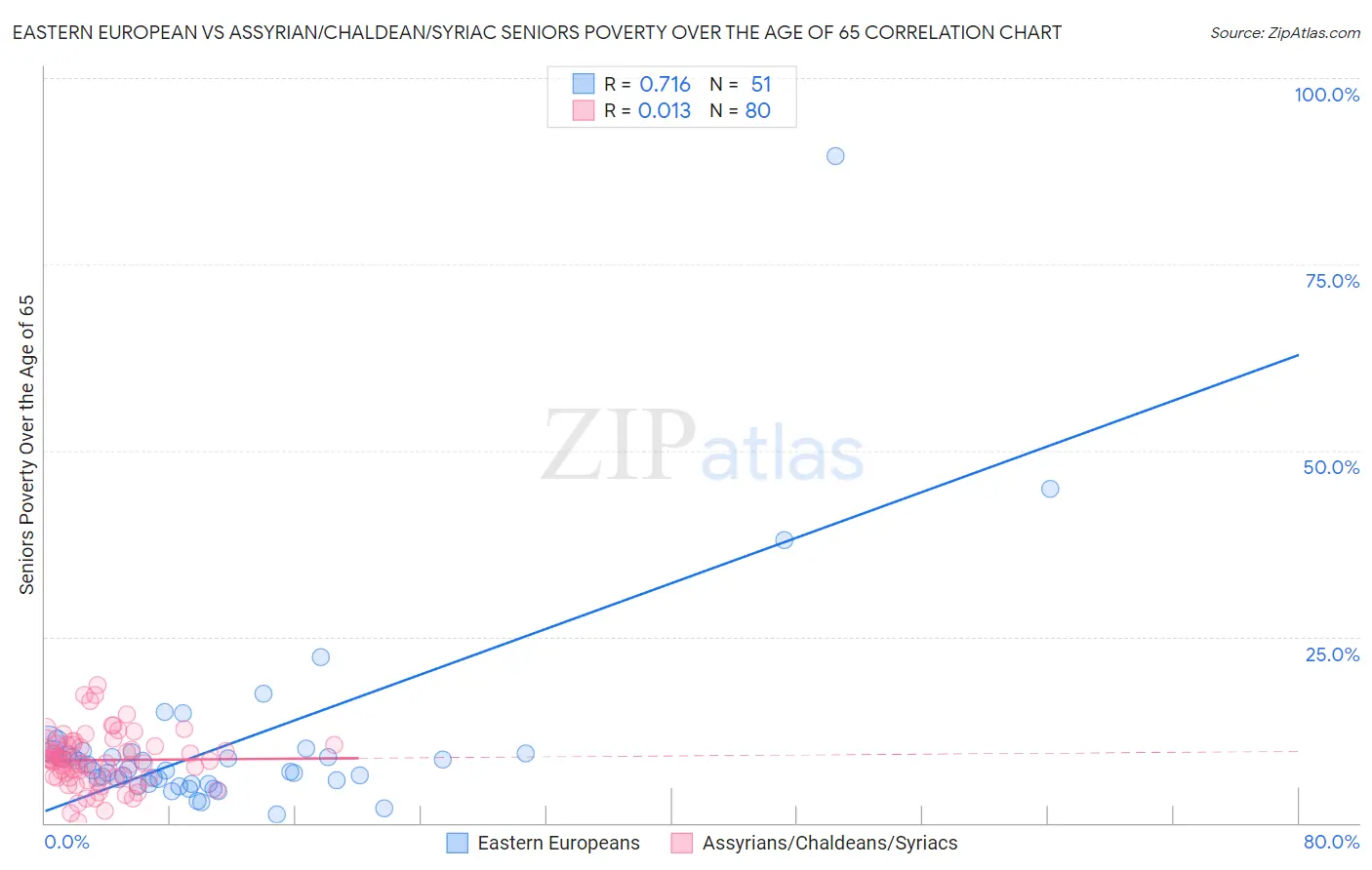 Eastern European vs Assyrian/Chaldean/Syriac Seniors Poverty Over the Age of 65