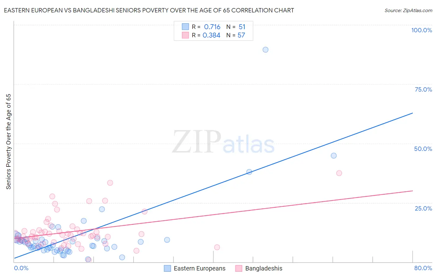 Eastern European vs Bangladeshi Seniors Poverty Over the Age of 65