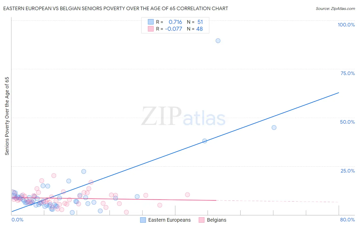 Eastern European vs Belgian Seniors Poverty Over the Age of 65