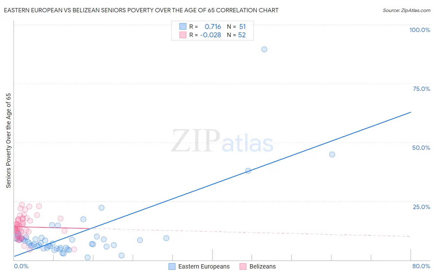 Eastern European vs Belizean Seniors Poverty Over the Age of 65