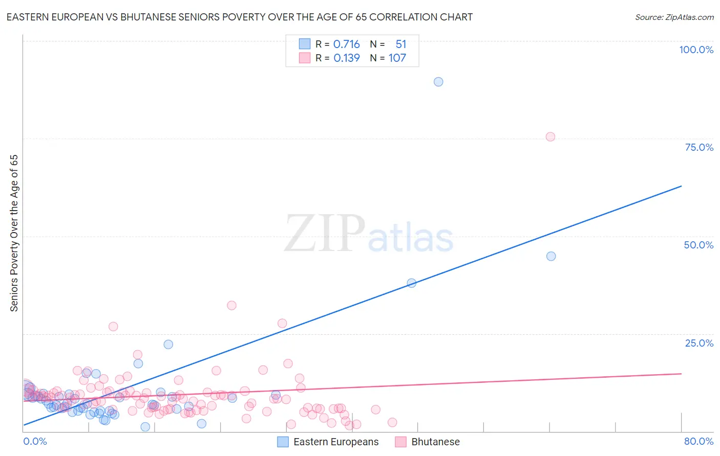 Eastern European vs Bhutanese Seniors Poverty Over the Age of 65