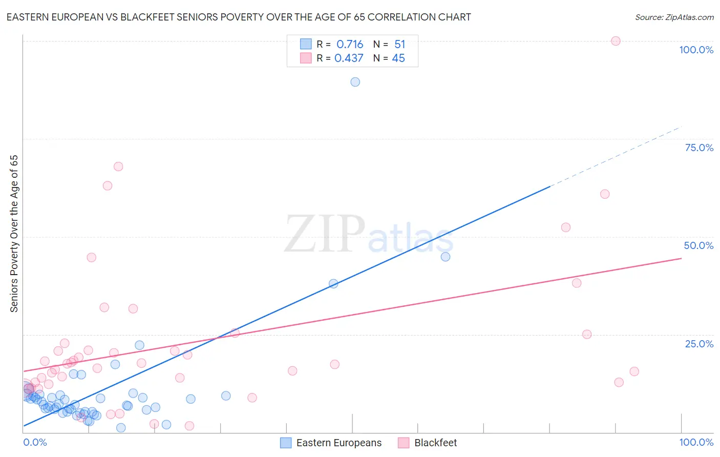 Eastern European vs Blackfeet Seniors Poverty Over the Age of 65