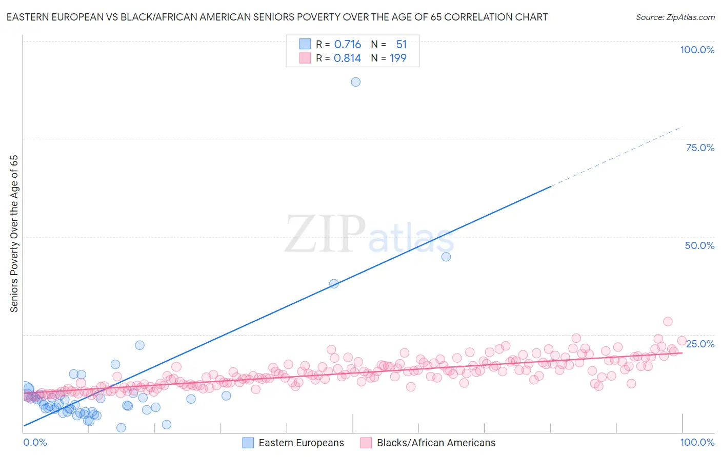 Eastern European vs Black/African American Seniors Poverty Over the Age of 65