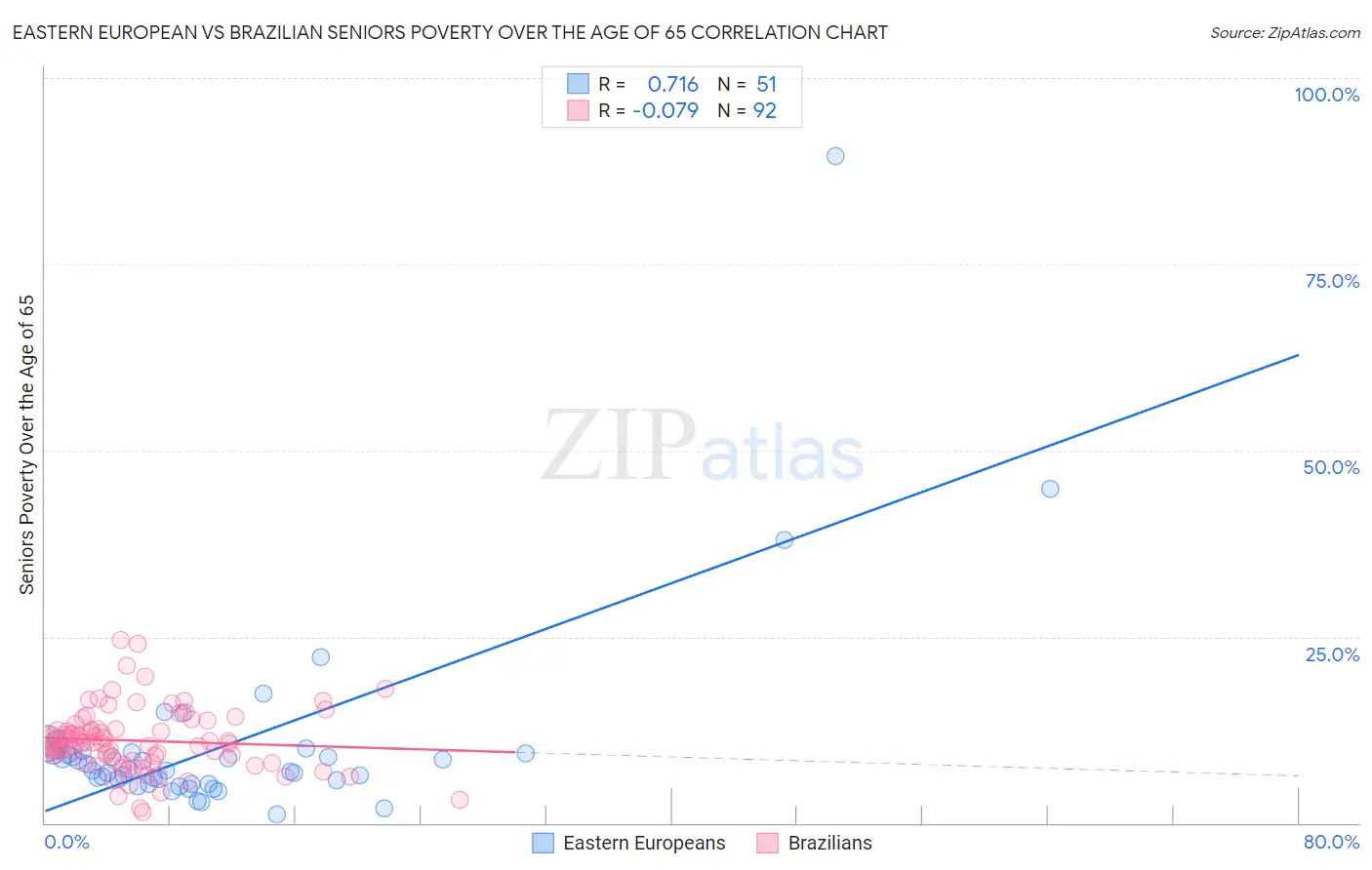 Eastern European vs Brazilian Seniors Poverty Over the Age of 65
