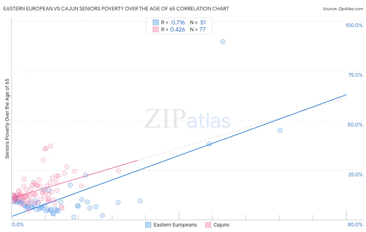 Eastern European vs Cajun Seniors Poverty Over the Age of 65