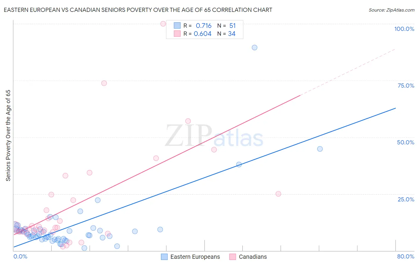 Eastern European vs Canadian Seniors Poverty Over the Age of 65