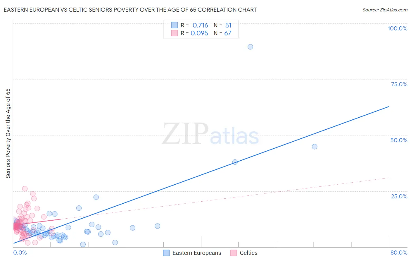 Eastern European vs Celtic Seniors Poverty Over the Age of 65