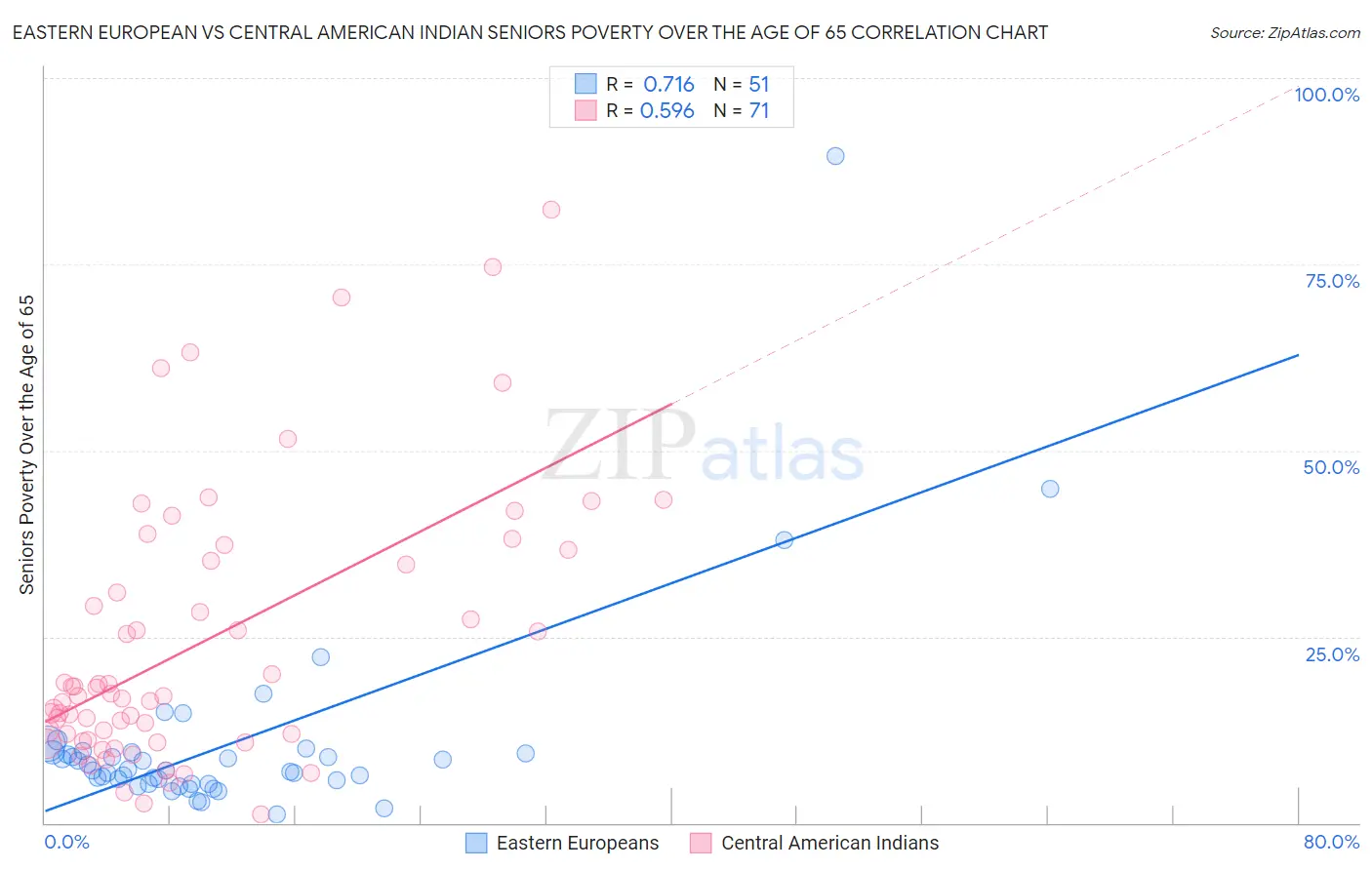 Eastern European vs Central American Indian Seniors Poverty Over the Age of 65