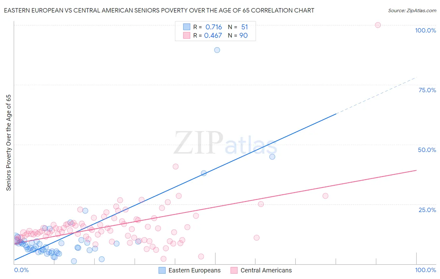 Eastern European vs Central American Seniors Poverty Over the Age of 65