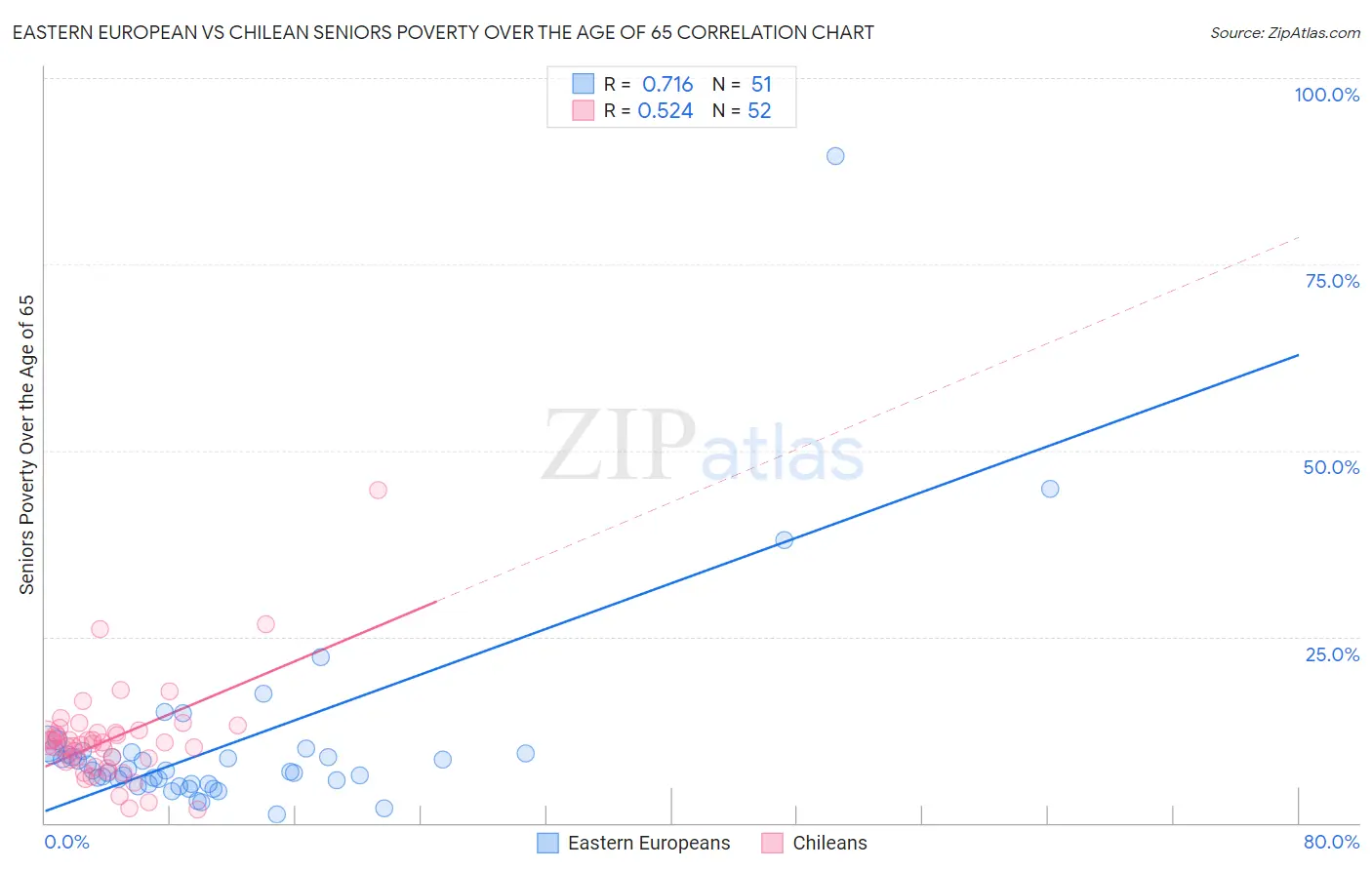 Eastern European vs Chilean Seniors Poverty Over the Age of 65