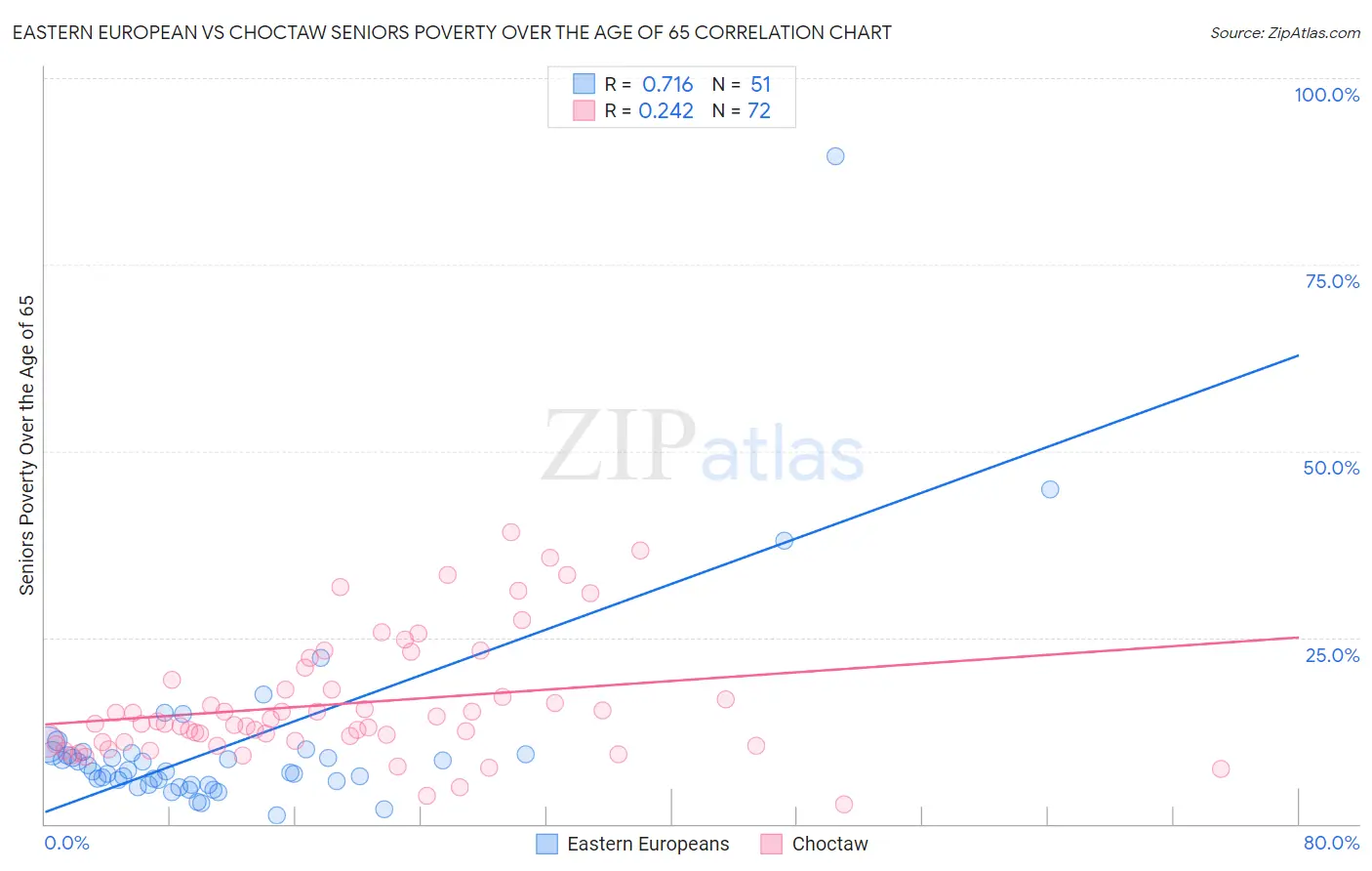 Eastern European vs Choctaw Seniors Poverty Over the Age of 65