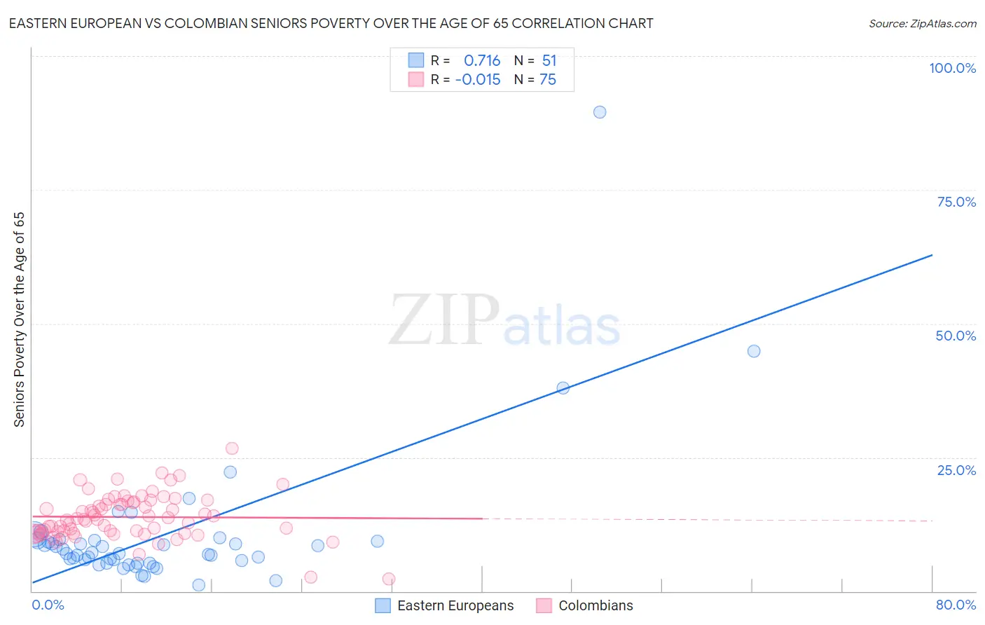 Eastern European vs Colombian Seniors Poverty Over the Age of 65