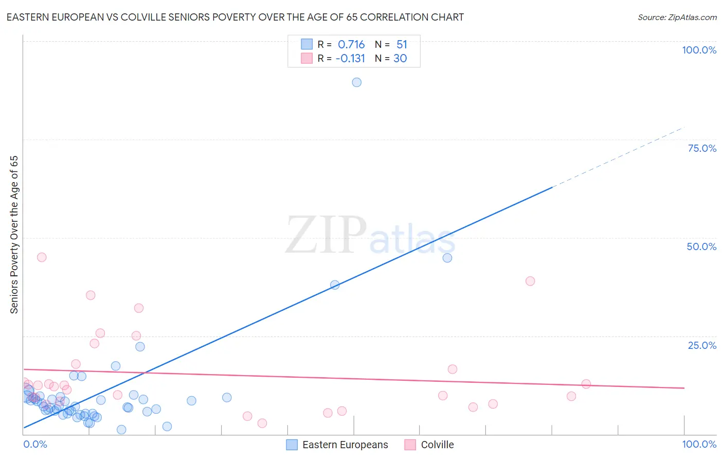 Eastern European vs Colville Seniors Poverty Over the Age of 65