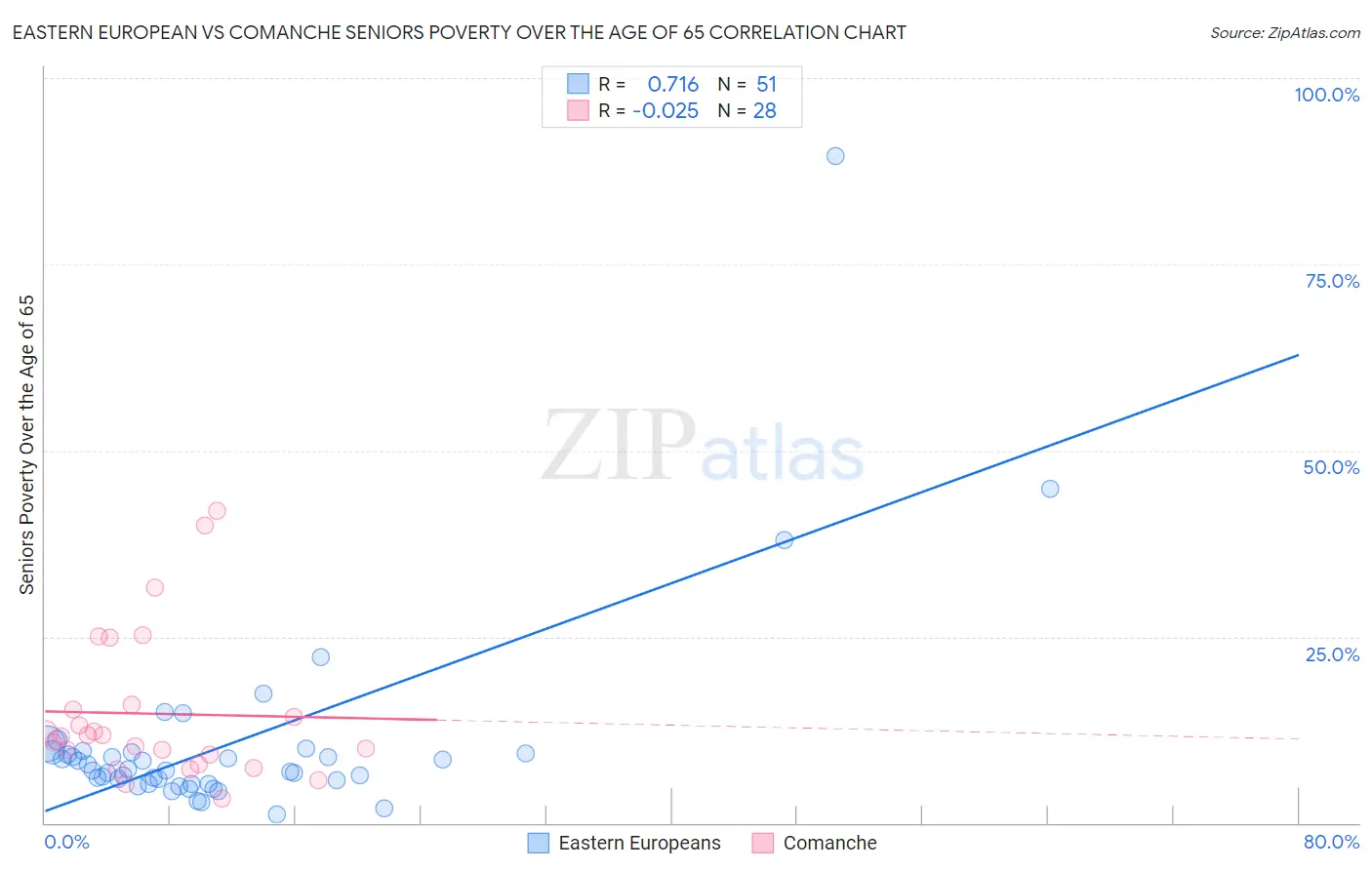 Eastern European vs Comanche Seniors Poverty Over the Age of 65