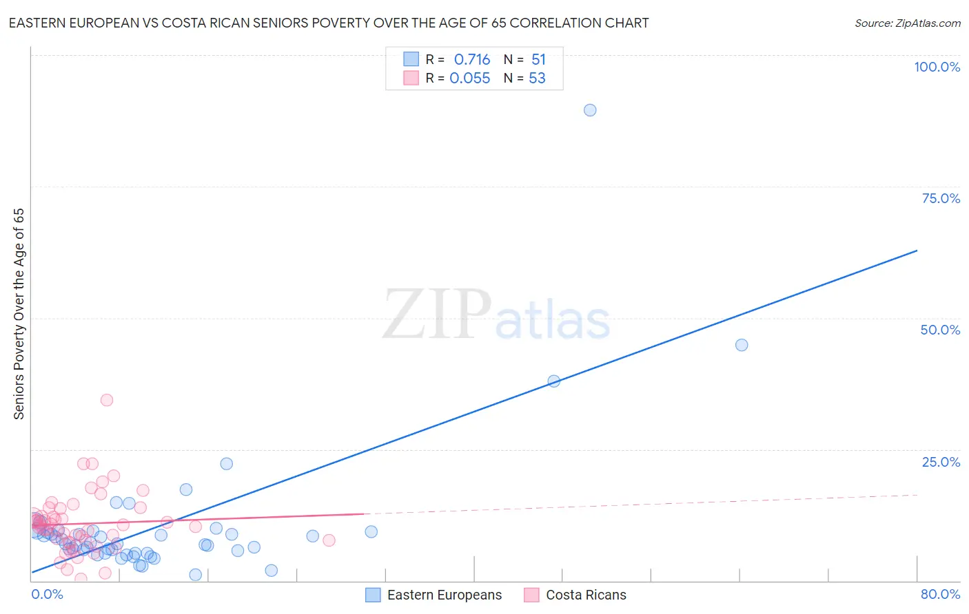 Eastern European vs Costa Rican Seniors Poverty Over the Age of 65