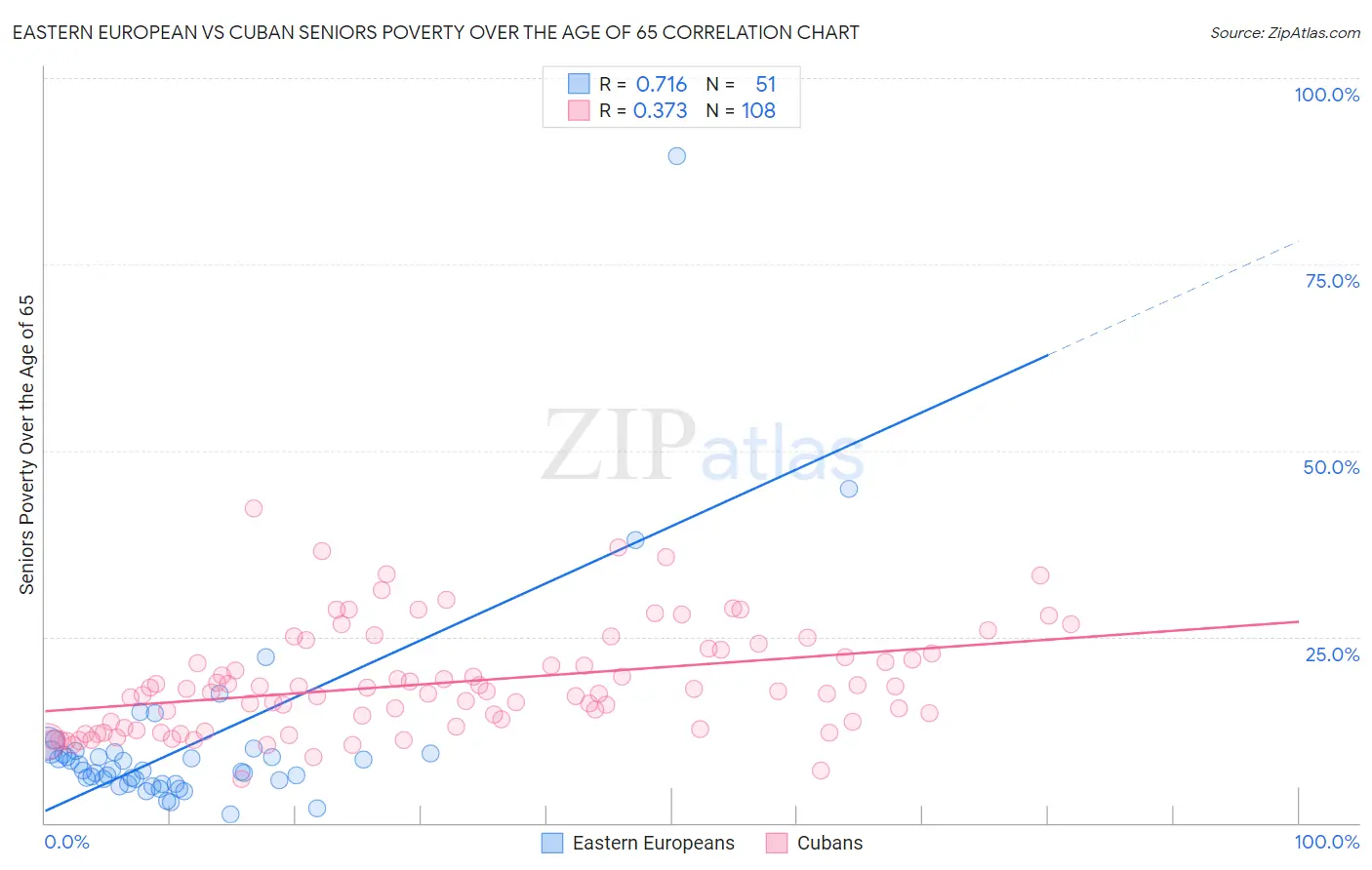 Eastern European vs Cuban Seniors Poverty Over the Age of 65