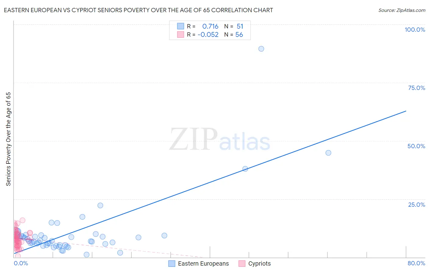 Eastern European vs Cypriot Seniors Poverty Over the Age of 65
