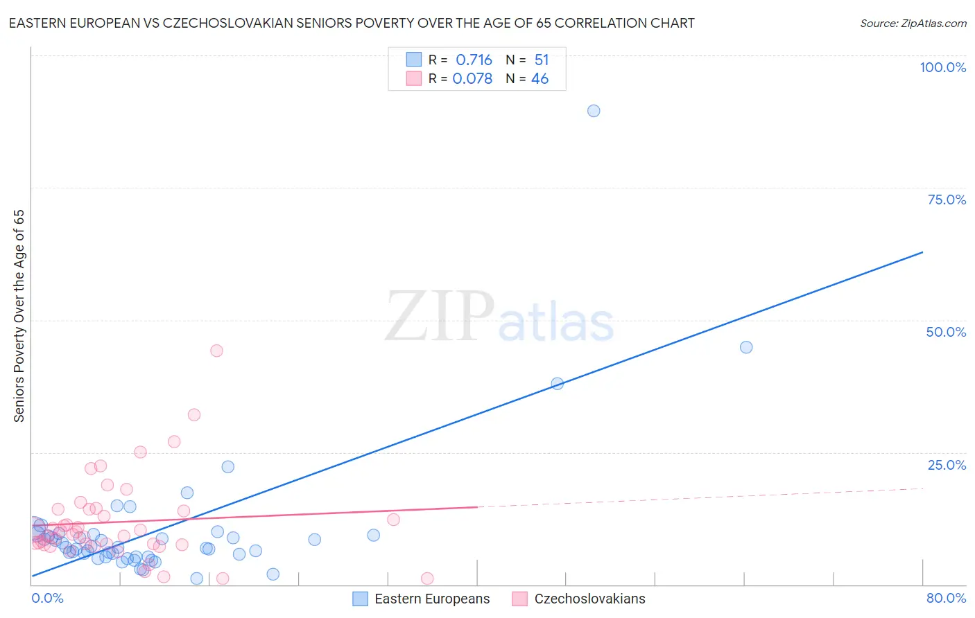 Eastern European vs Czechoslovakian Seniors Poverty Over the Age of 65