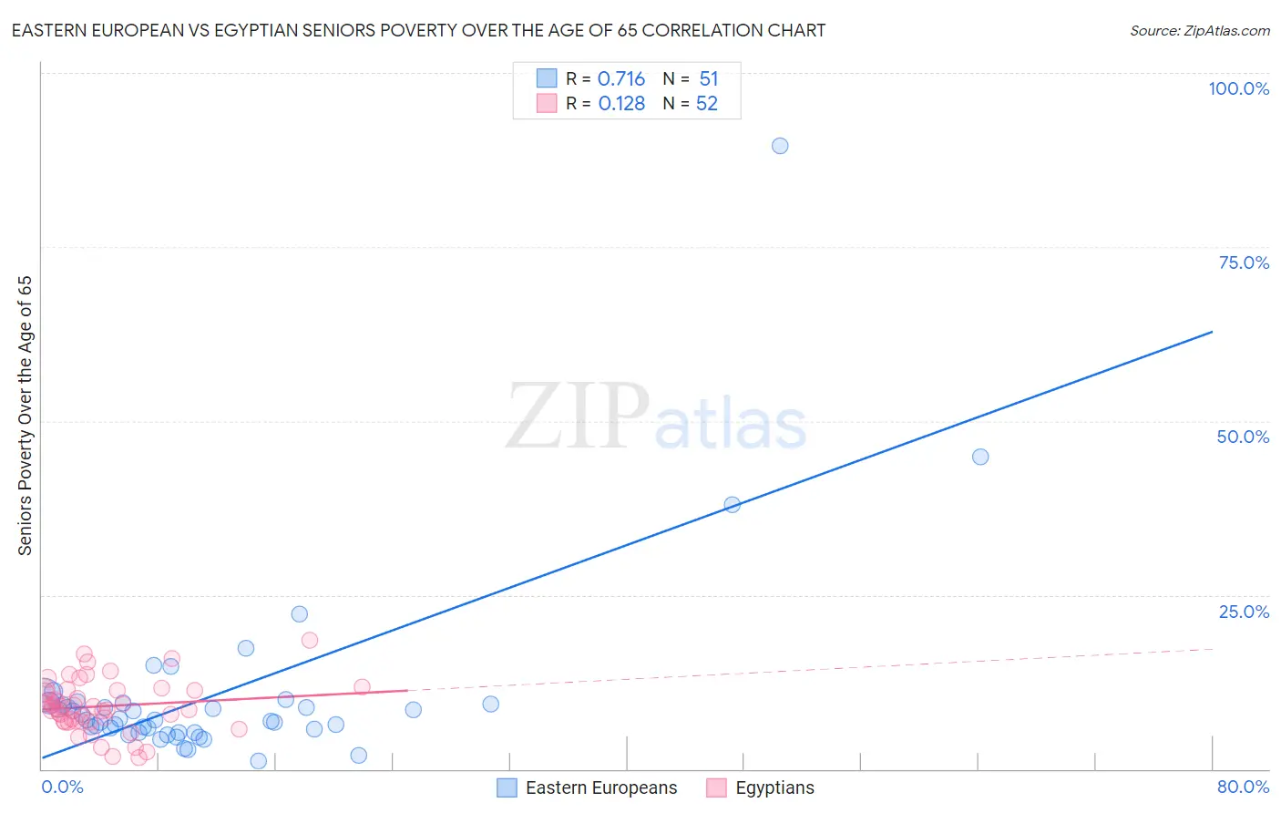 Eastern European vs Egyptian Seniors Poverty Over the Age of 65