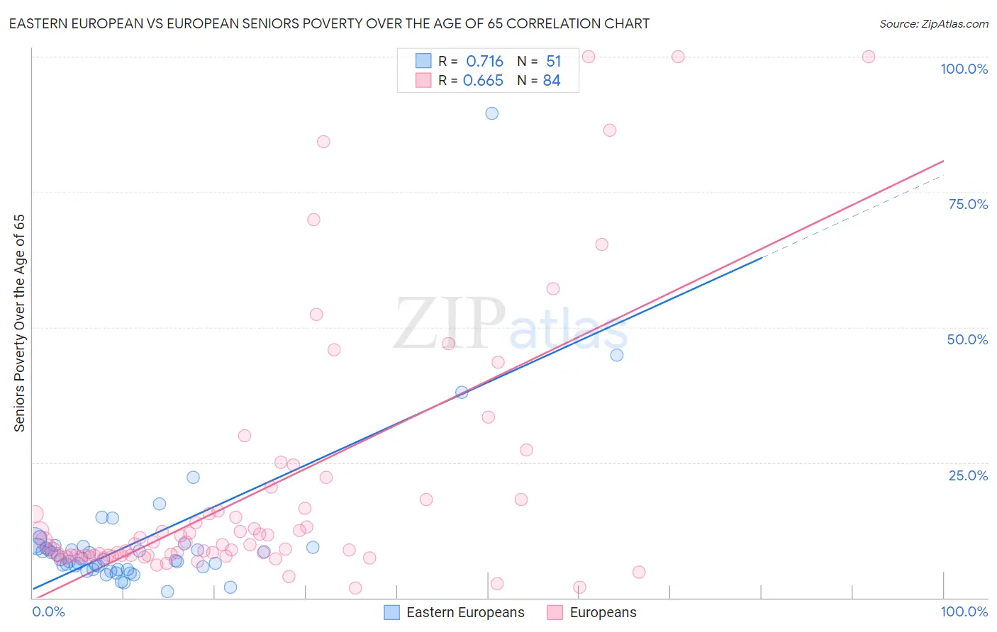 Eastern European vs European Seniors Poverty Over the Age of 65