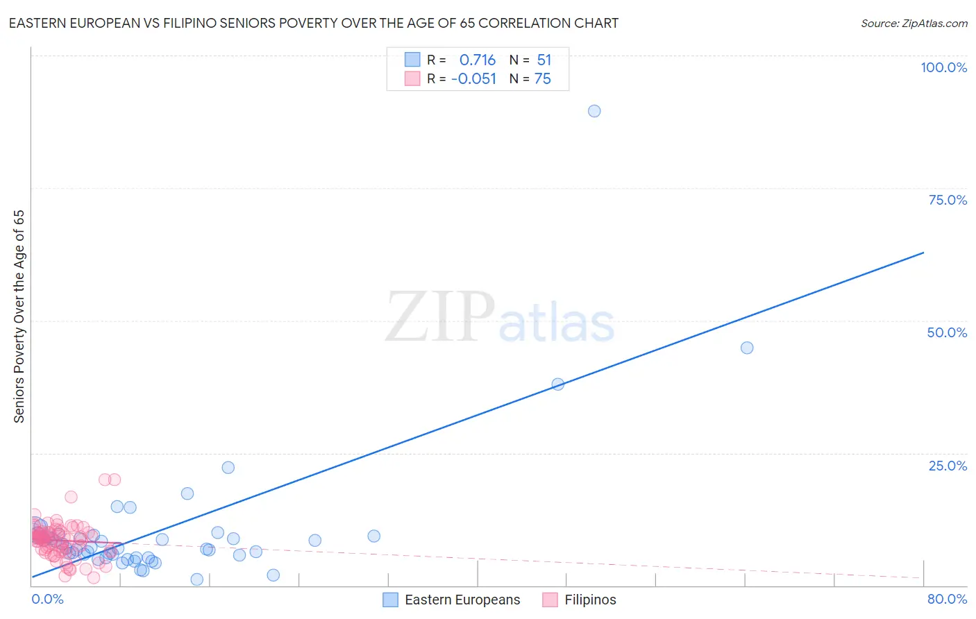 Eastern European vs Filipino Seniors Poverty Over the Age of 65