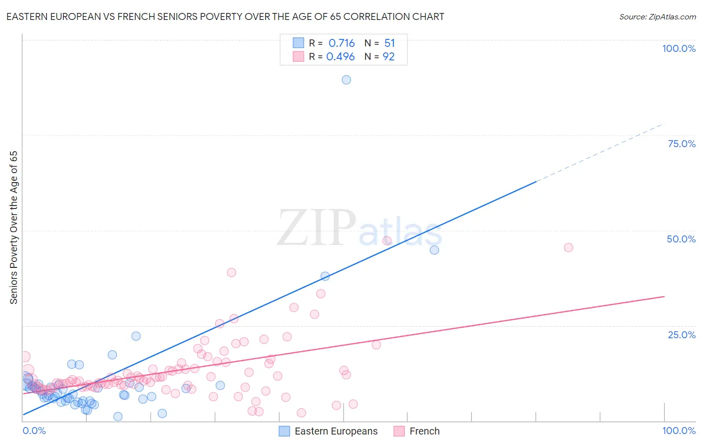 Eastern European vs French Seniors Poverty Over the Age of 65