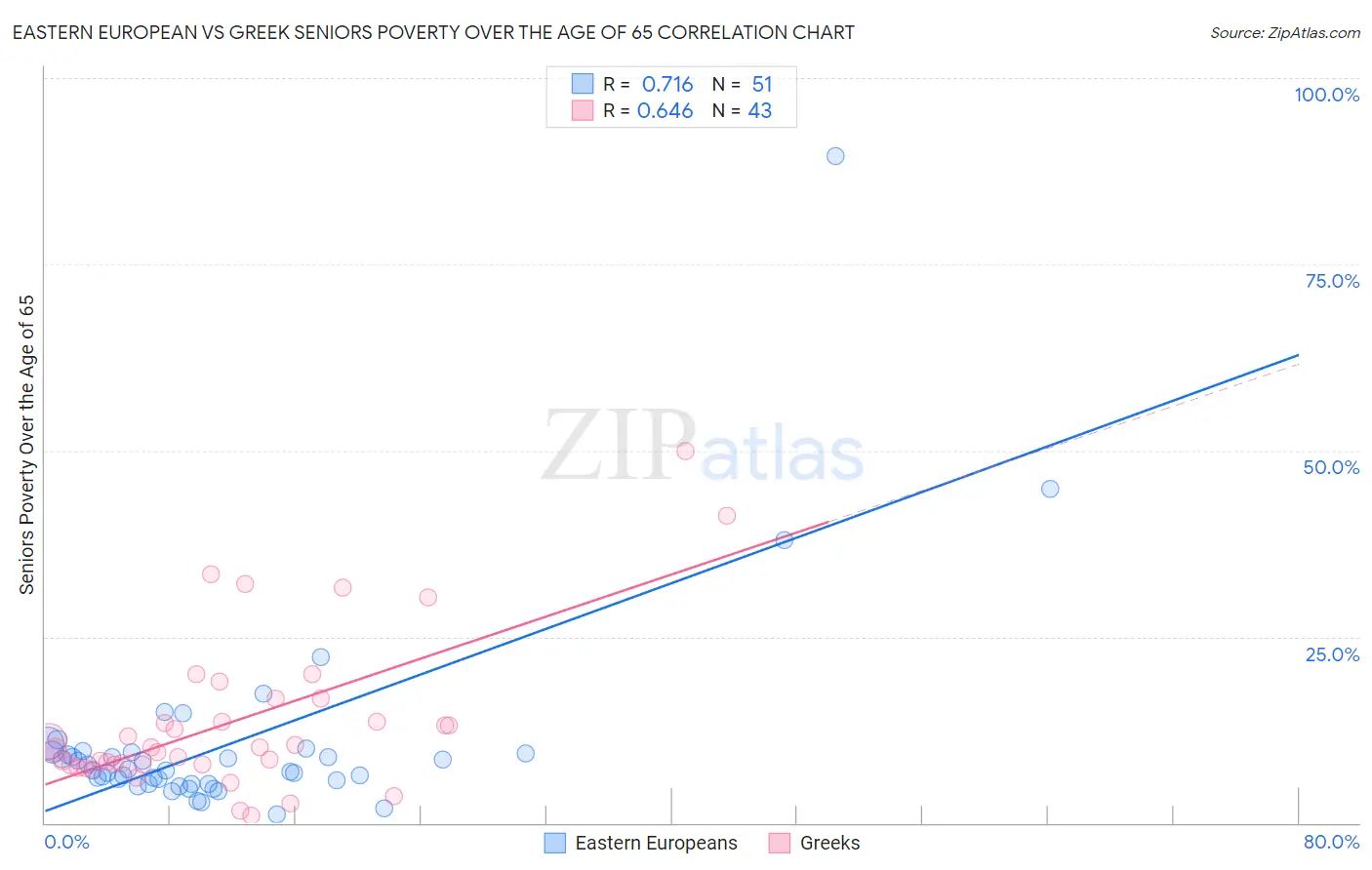 Eastern European vs Greek Seniors Poverty Over the Age of 65
