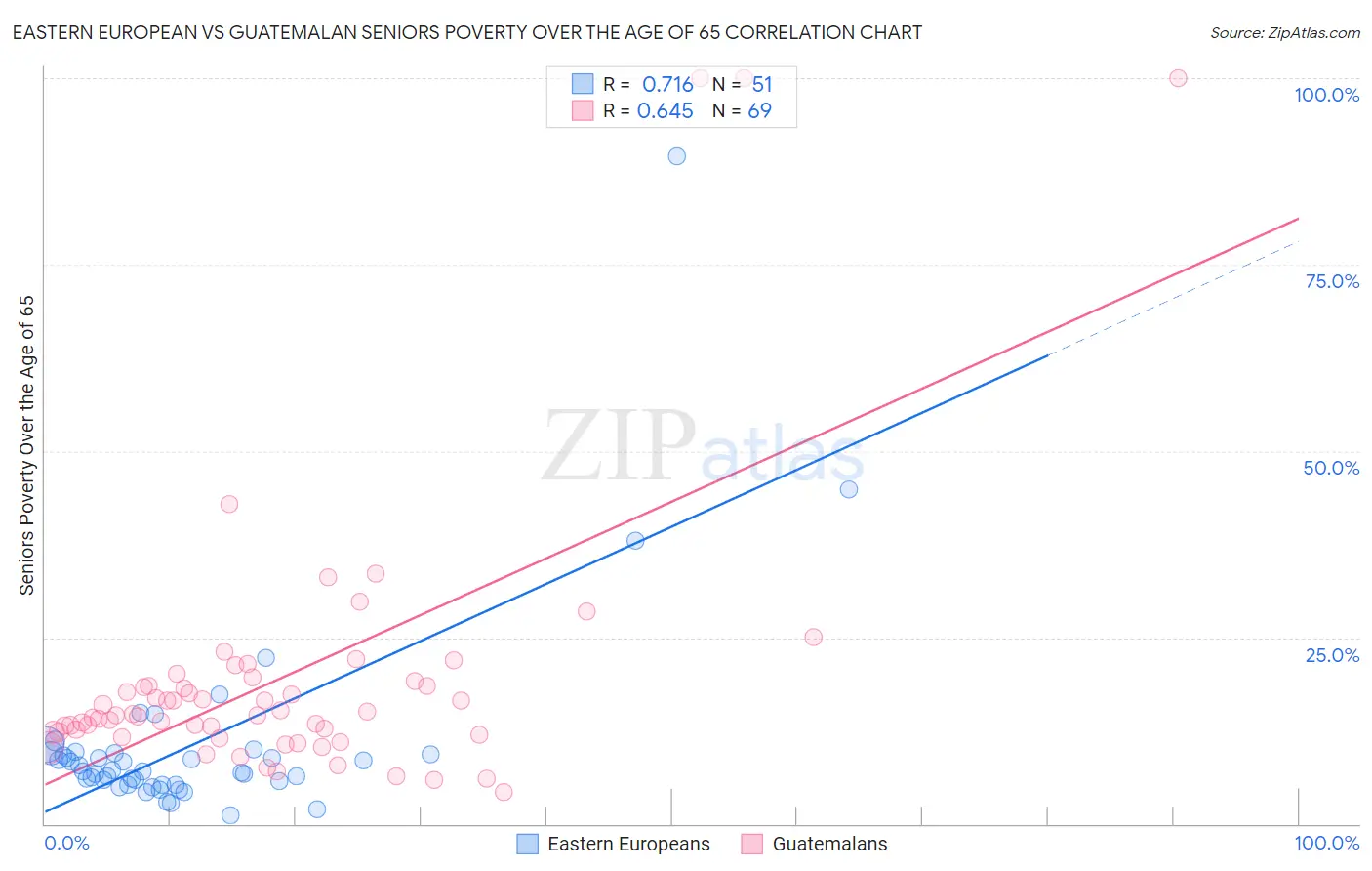 Eastern European vs Guatemalan Seniors Poverty Over the Age of 65