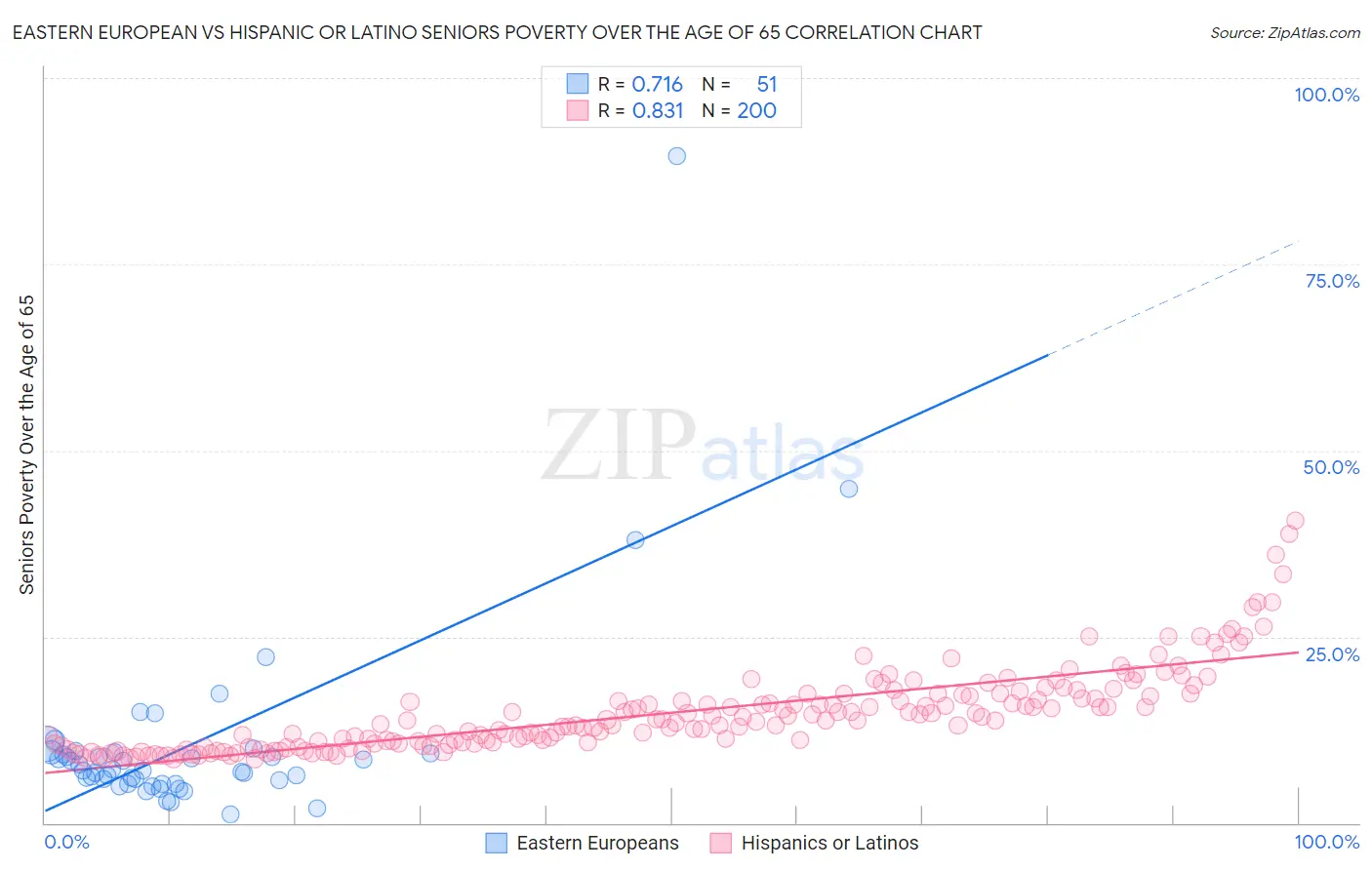 Eastern European vs Hispanic or Latino Seniors Poverty Over the Age of 65