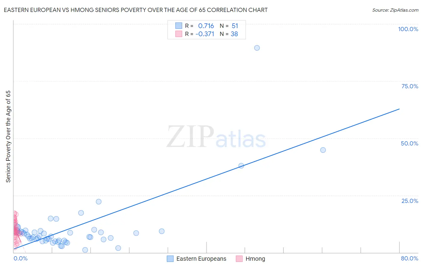 Eastern European vs Hmong Seniors Poverty Over the Age of 65