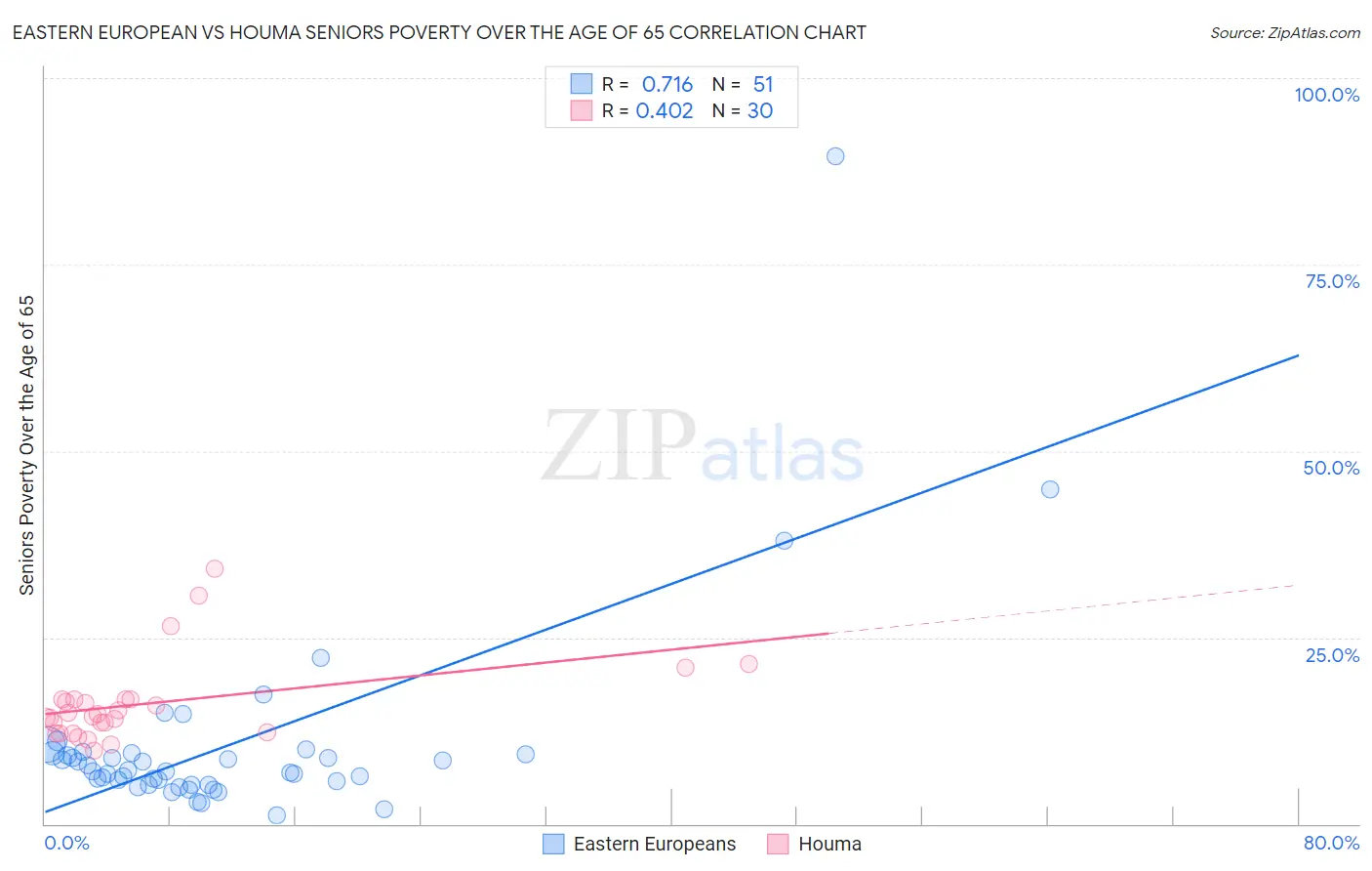 Eastern European vs Houma Seniors Poverty Over the Age of 65