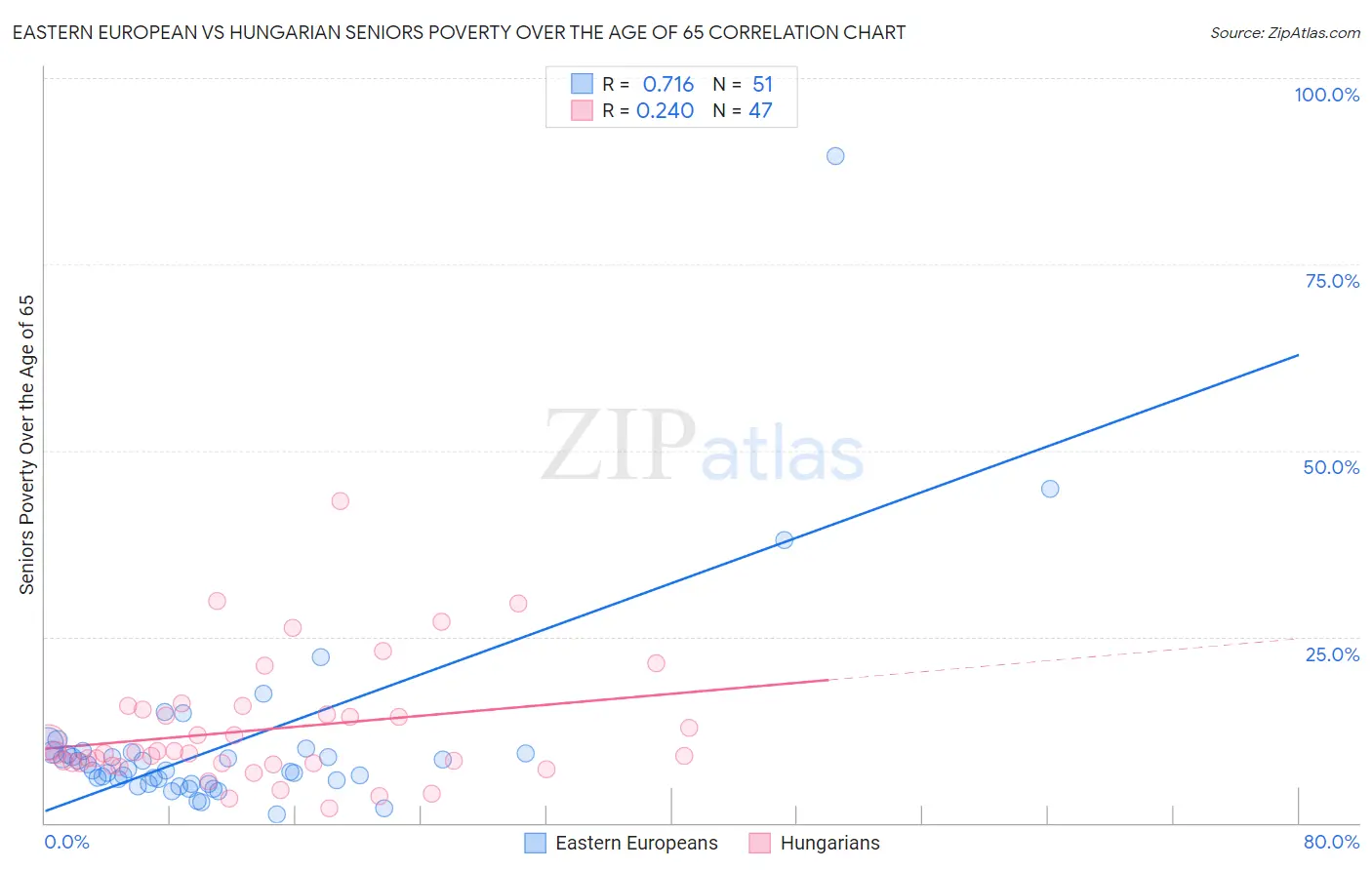 Eastern European vs Hungarian Seniors Poverty Over the Age of 65