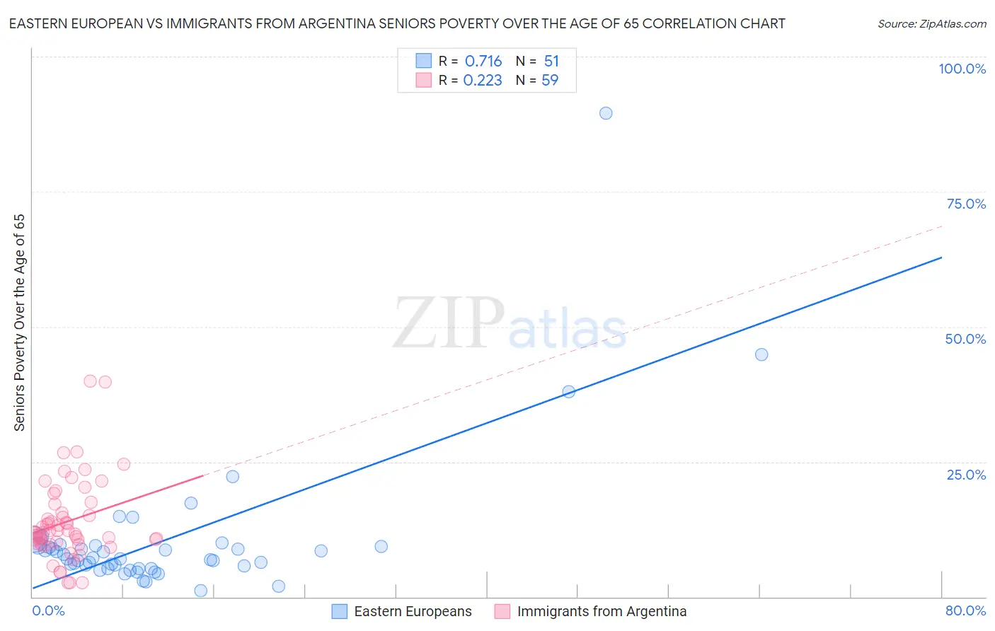 Eastern European vs Immigrants from Argentina Seniors Poverty Over the Age of 65