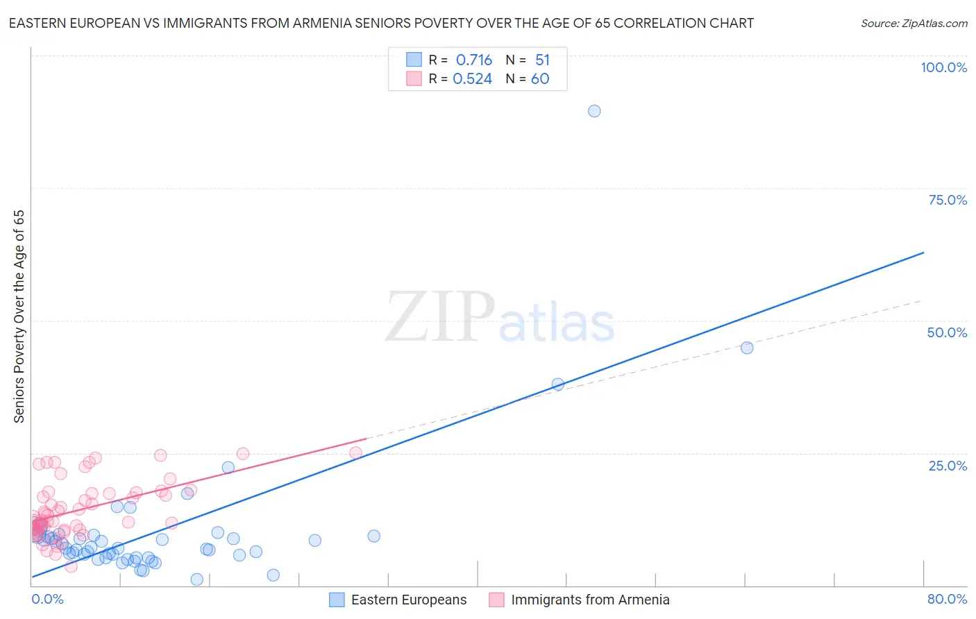 Eastern European vs Immigrants from Armenia Seniors Poverty Over the Age of 65