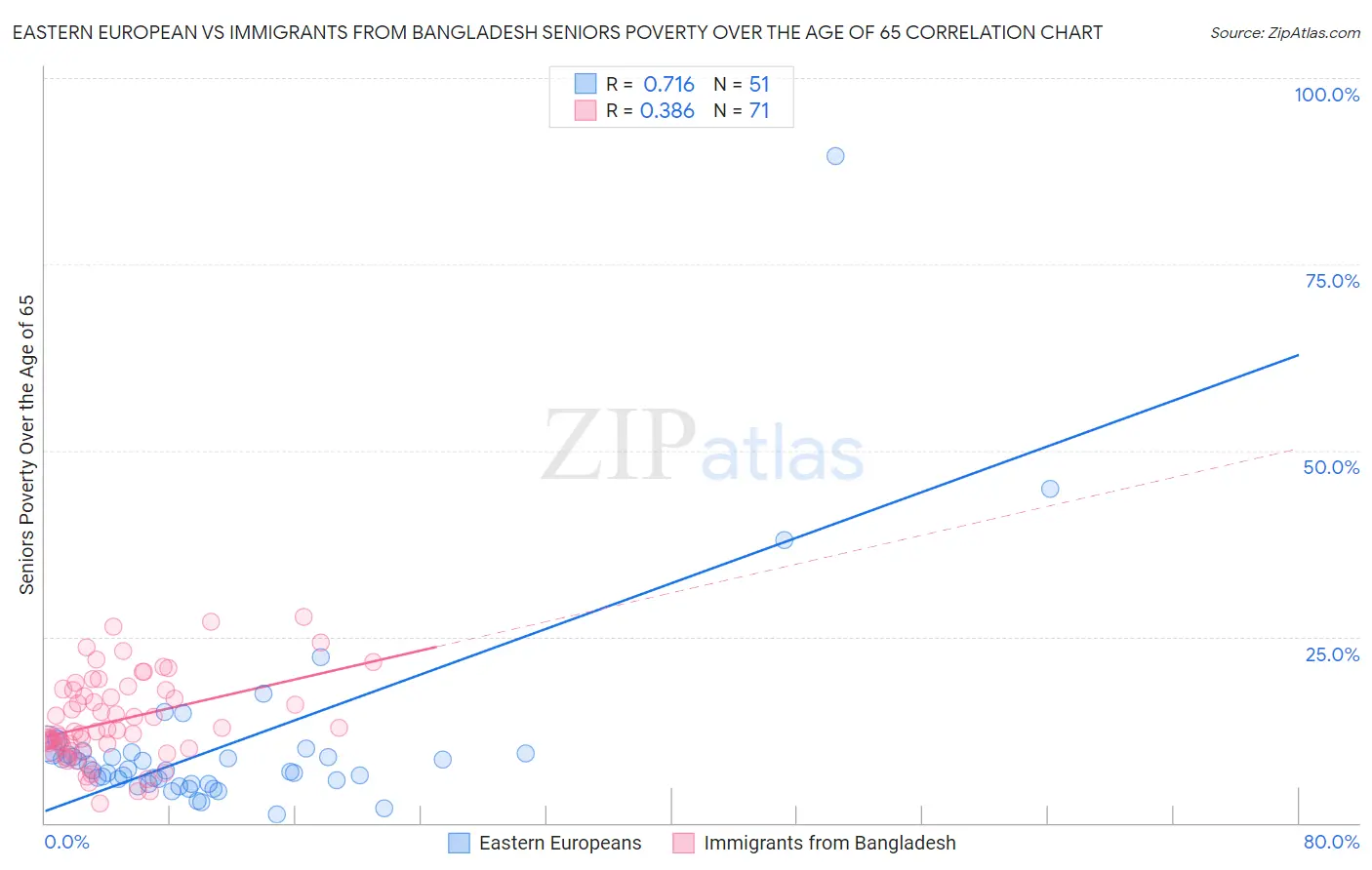Eastern European vs Immigrants from Bangladesh Seniors Poverty Over the Age of 65