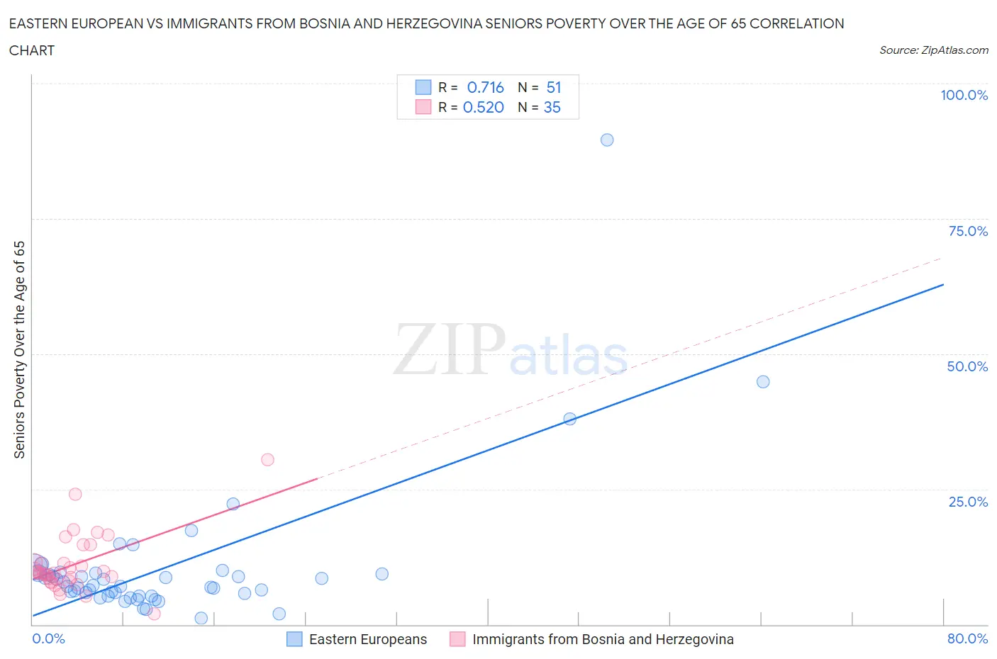 Eastern European vs Immigrants from Bosnia and Herzegovina Seniors Poverty Over the Age of 65