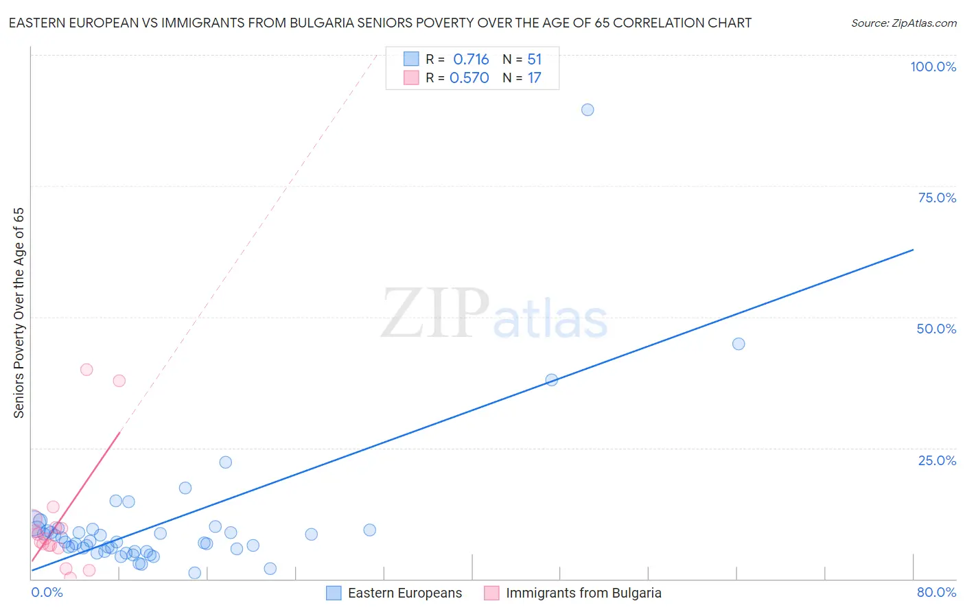 Eastern European vs Immigrants from Bulgaria Seniors Poverty Over the Age of 65