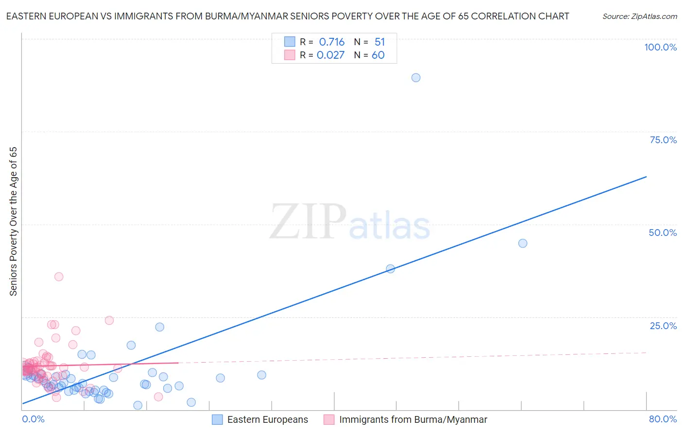 Eastern European vs Immigrants from Burma/Myanmar Seniors Poverty Over the Age of 65