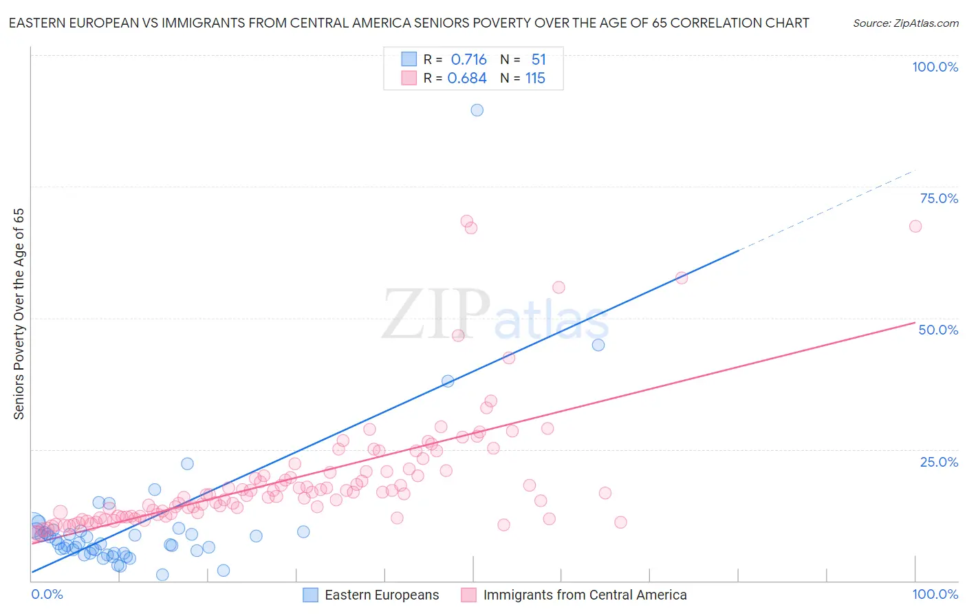 Eastern European vs Immigrants from Central America Seniors Poverty Over the Age of 65