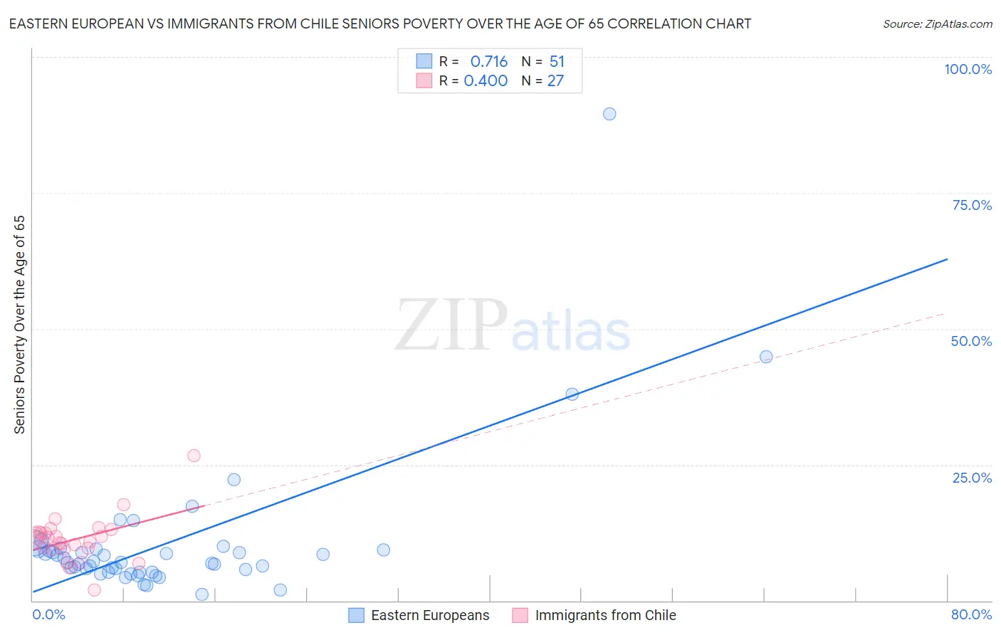 Eastern European vs Immigrants from Chile Seniors Poverty Over the Age of 65