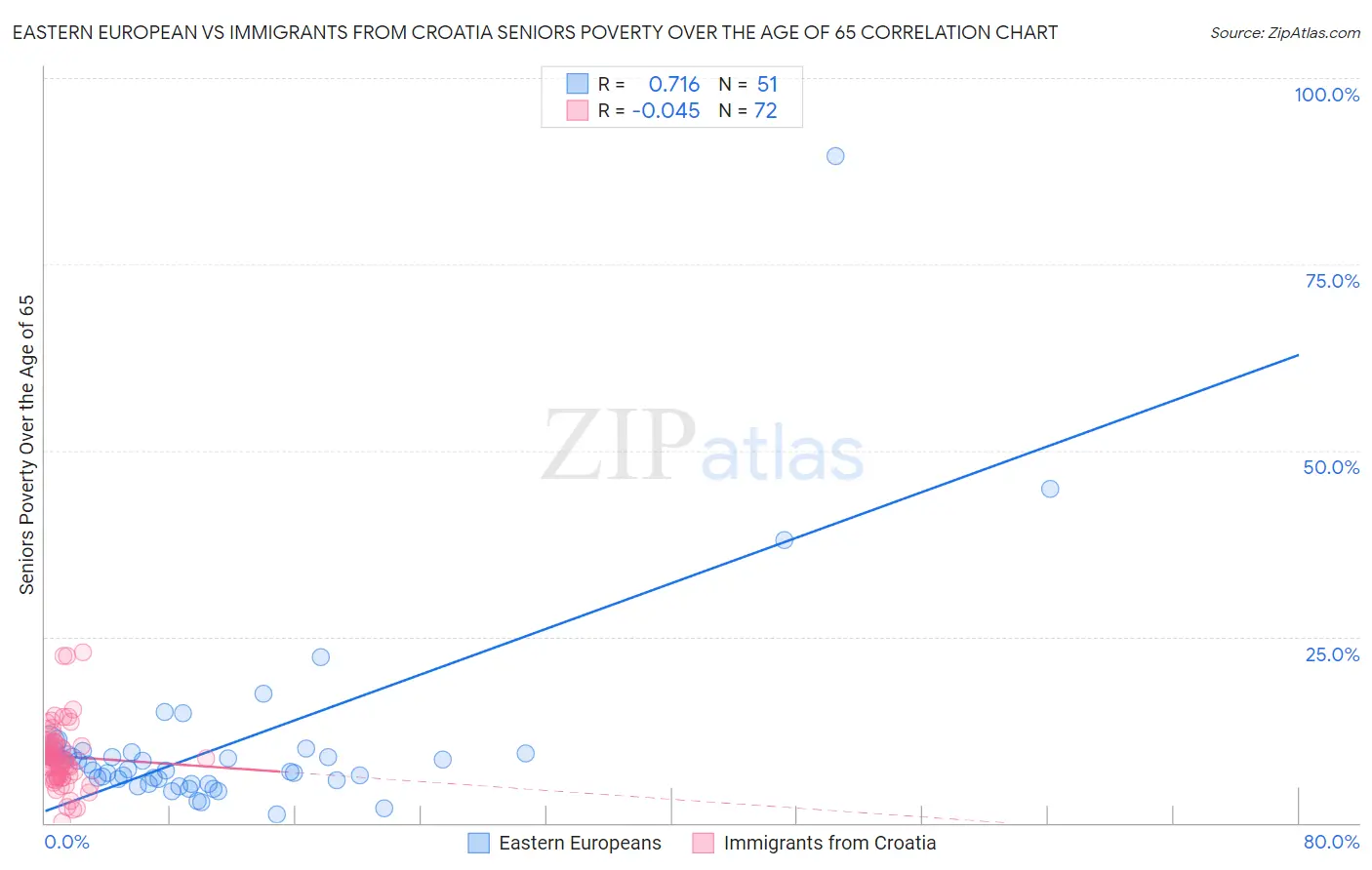 Eastern European vs Immigrants from Croatia Seniors Poverty Over the Age of 65