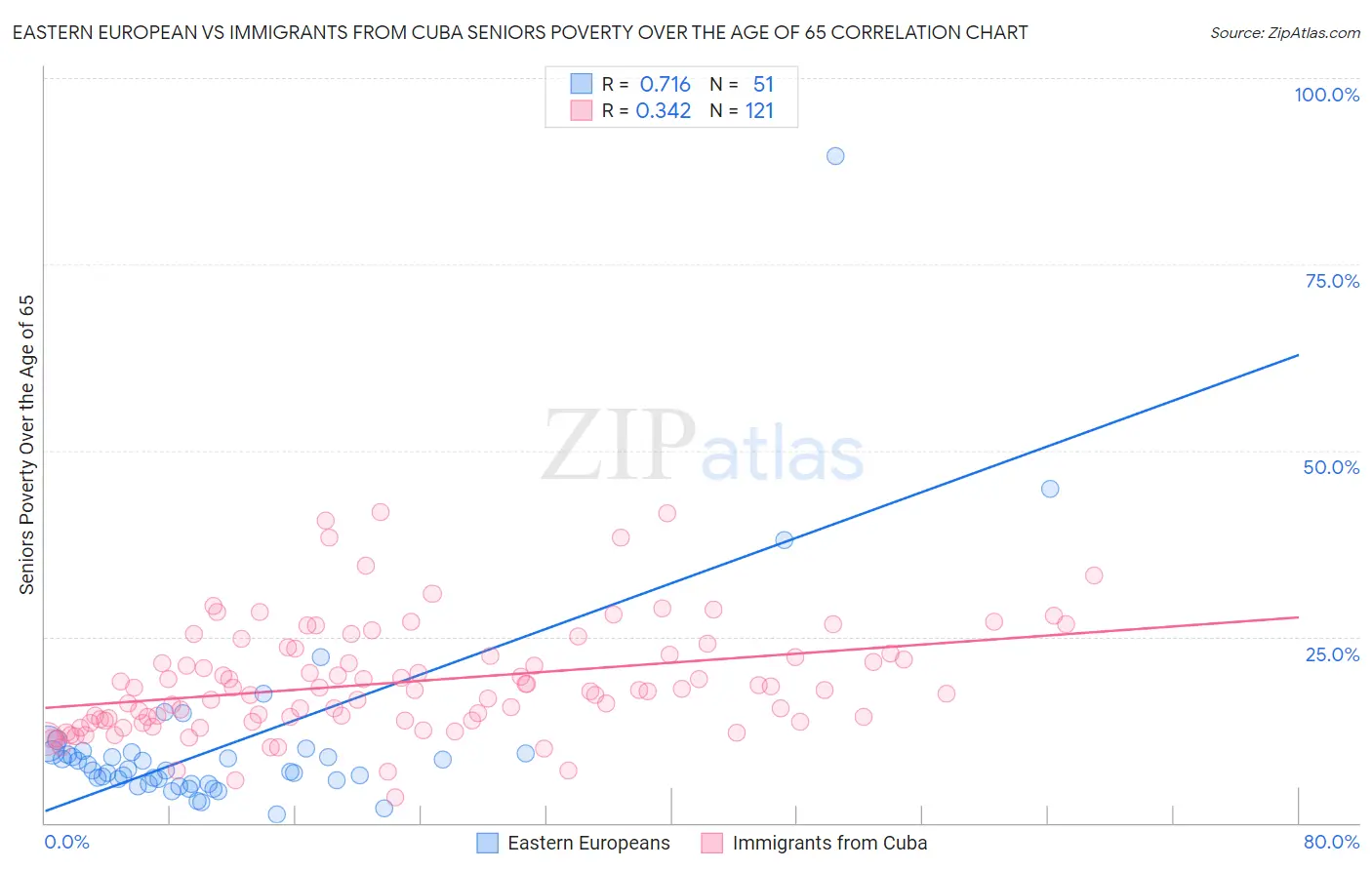 Eastern European vs Immigrants from Cuba Seniors Poverty Over the Age of 65